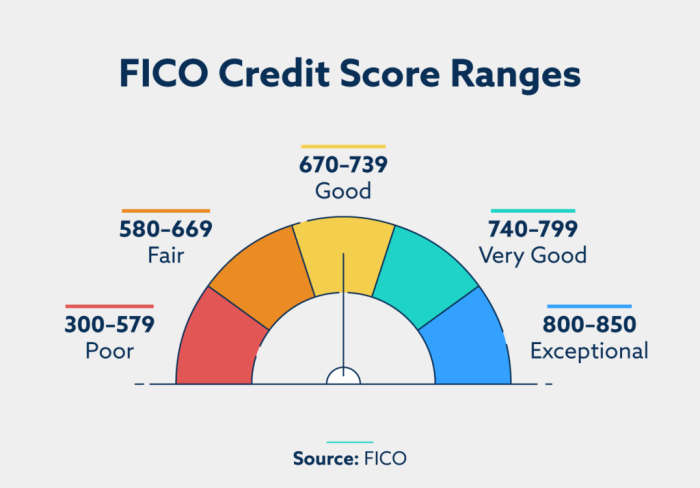 Fico forbes calculated