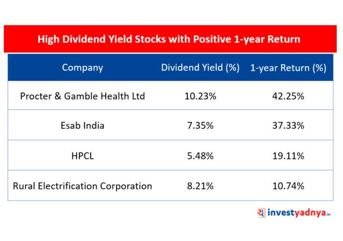 Yield dividend stocks malaysia which