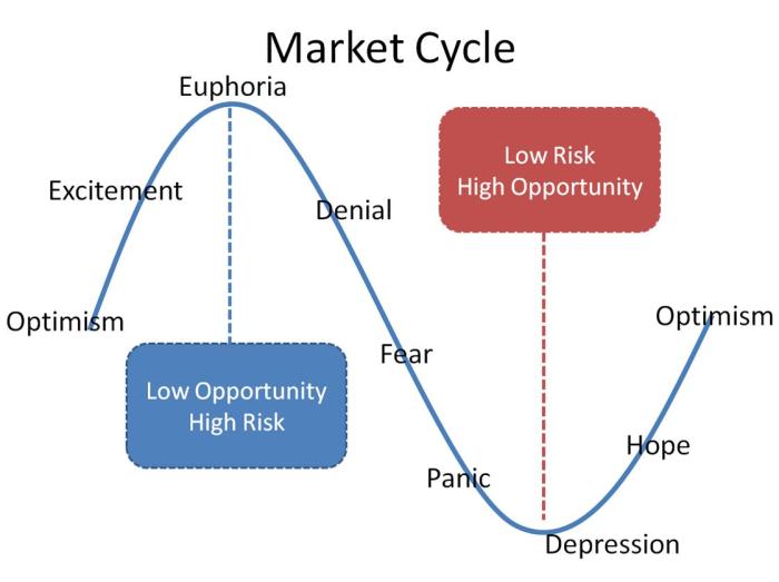 Market psychology cycles investor understanding stock 2021 dividend growth european annual report looking read article o3schools