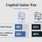 Capital gains tax property taxes cgt gain exemption selling shares owned sale avoidance if shutterstock affairs insights current june daily