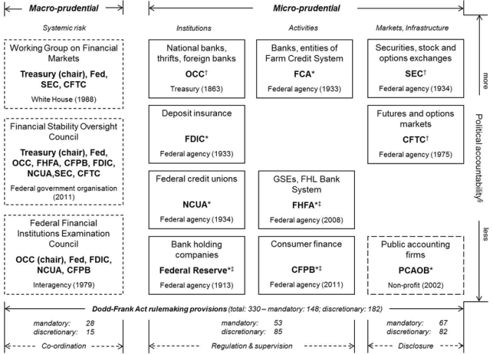 Regulatory financial regulation framework regulates government who everycrsreport gao whom overview accountability office source figure