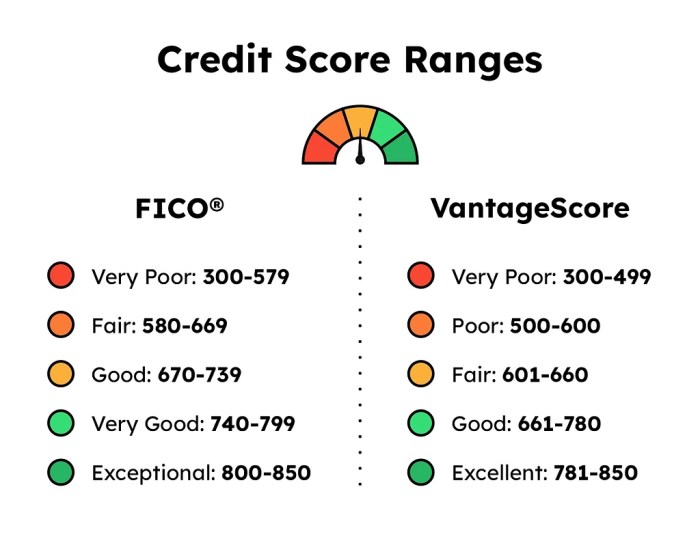 Credit fico score good ranges range scores facts 2021 exceptional poor fair very