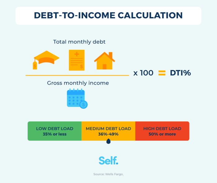 Debt income ratio explained