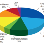 Asset allocation retirement look like