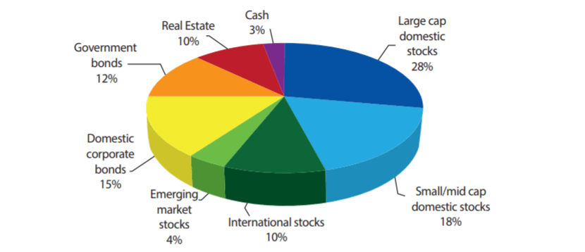 Asset allocation retirement look like